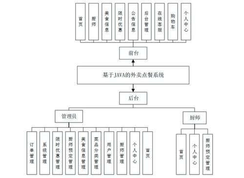 基于Spring Boot的Java外賣點餐系統(tǒng)設(shè)計與實現(xiàn)