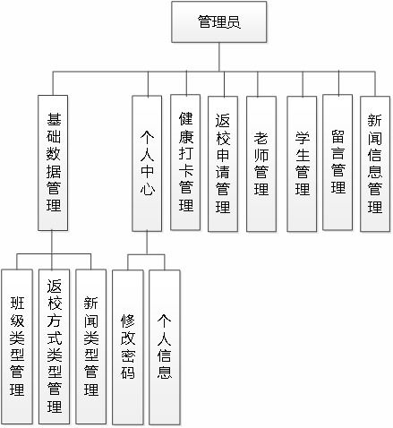 基于SSM框架和Vue的疫情管理系統(tǒng)設(shè)計與實現(xiàn)